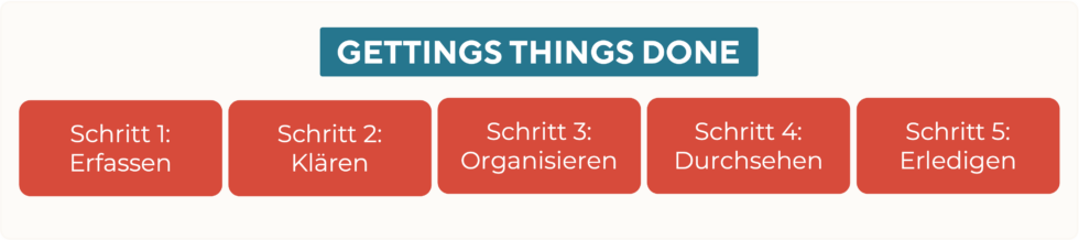 Getting Things Done - Produktivität Steigern | BOLD COLLECTIVE